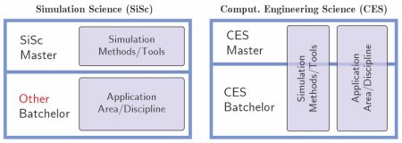 Comparison of the study programs CES and SiSc at RWTH