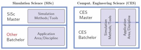 CES vs. SiSc Comparison of the study programs CES and SiSc at RWTH