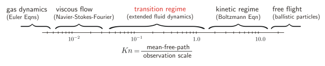 Range of Knudsen Number