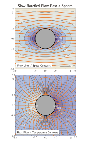 Flow around Spheres