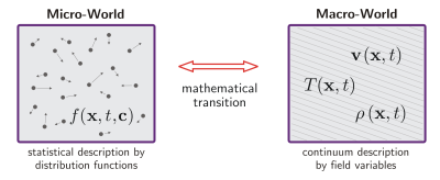 Interaction Micro-Macro Scales