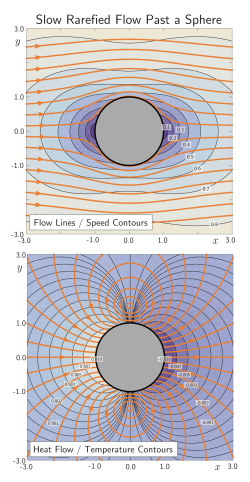 Flow around Spheres